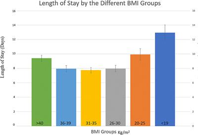 The Relationship Between Body Mass Index and In-Hospital Mortality in Patients Following Coronary Artery Bypass Grafting Surgery